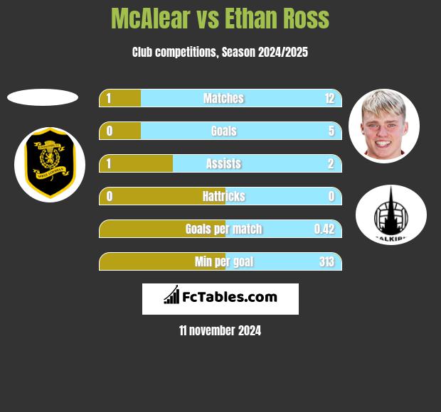 McAlear vs Ethan Ross h2h player stats