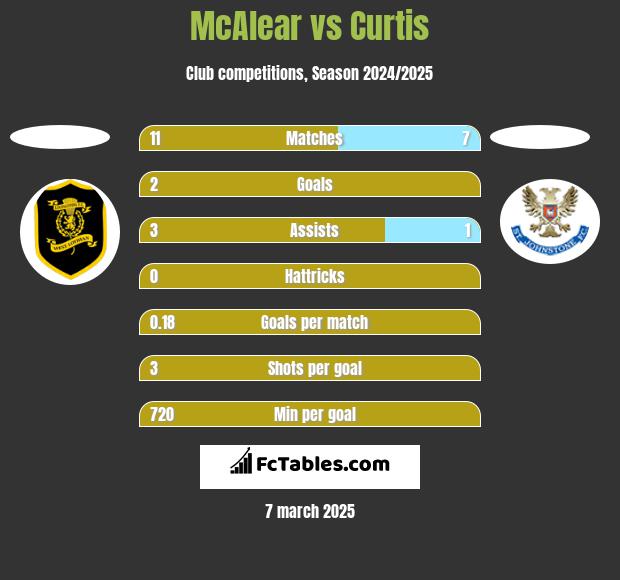 McAlear vs Curtis h2h player stats