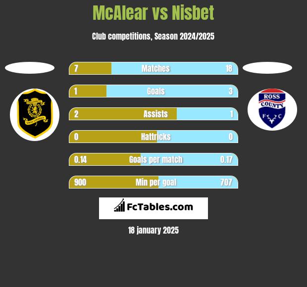 McAlear vs Nisbet h2h player stats