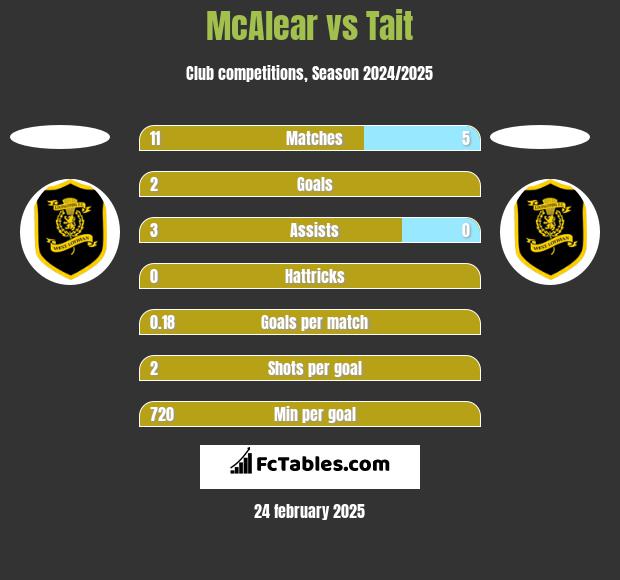 McAlear vs Tait h2h player stats