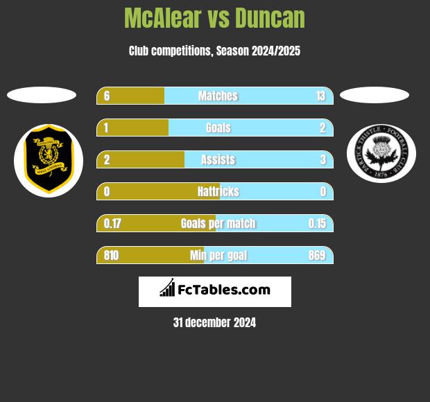 McAlear vs Duncan h2h player stats