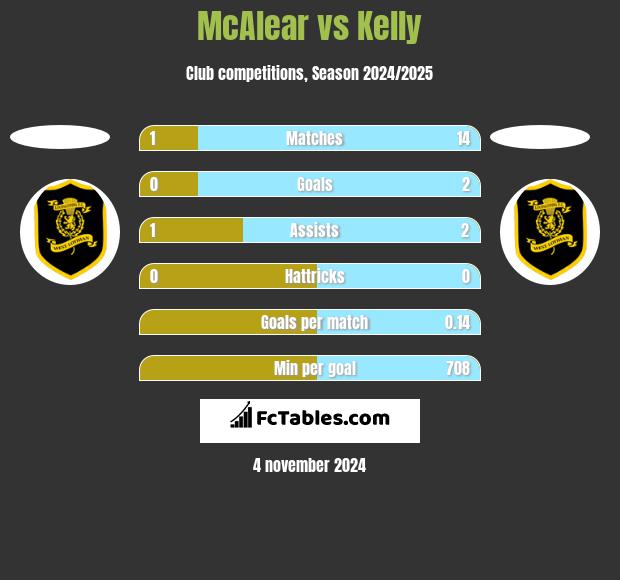 McAlear vs Kelly h2h player stats