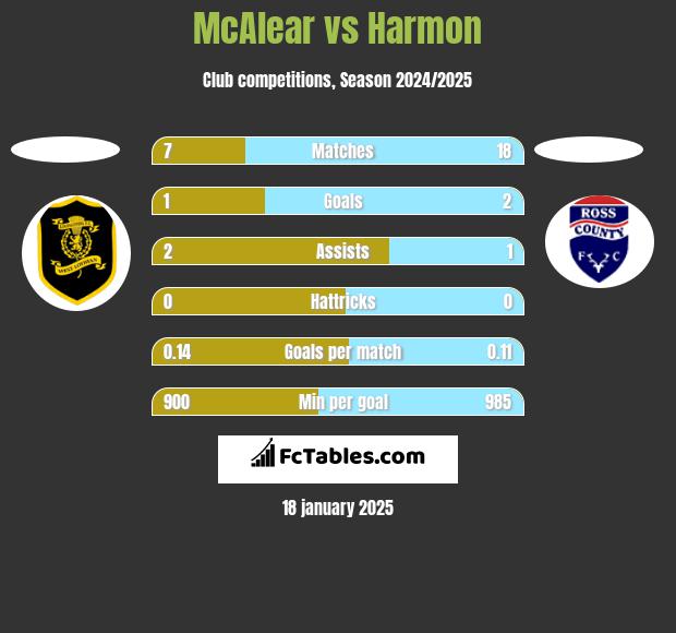 McAlear vs Harmon h2h player stats