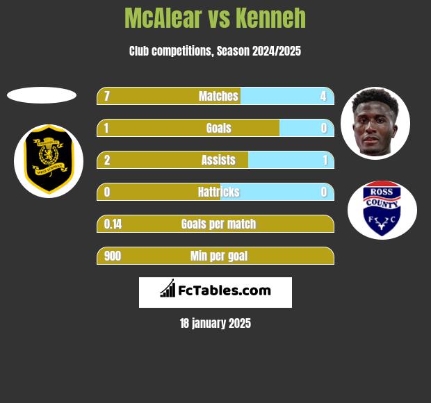 McAlear vs Kenneh h2h player stats