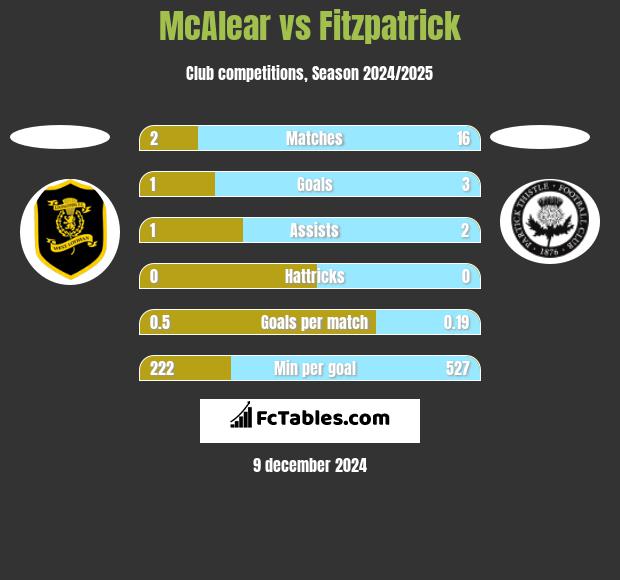 McAlear vs Fitzpatrick h2h player stats