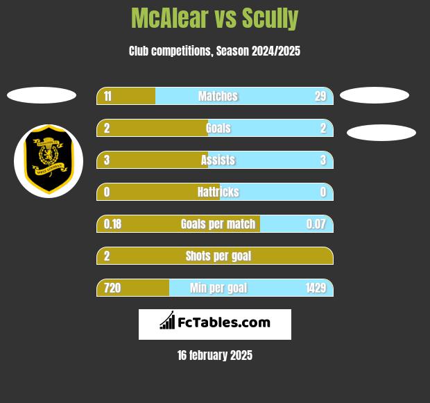 McAlear vs Scully h2h player stats