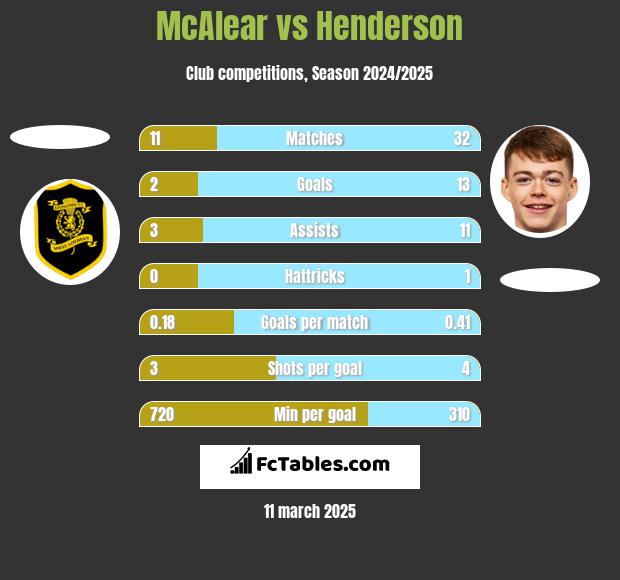 McAlear vs Henderson h2h player stats