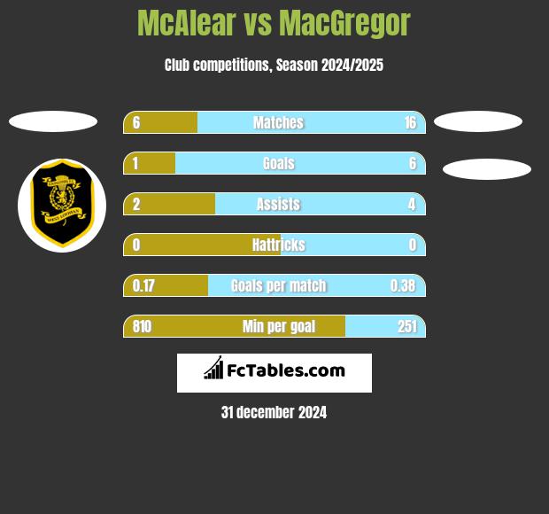 McAlear vs MacGregor h2h player stats