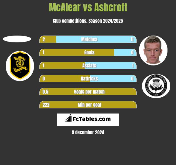 McAlear vs Ashcroft h2h player stats