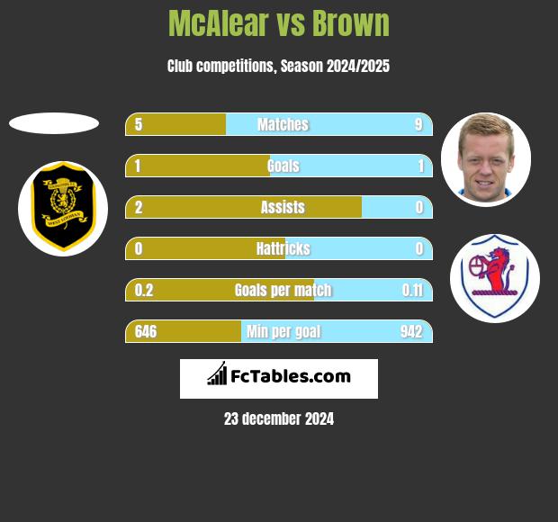 McAlear vs Brown h2h player stats