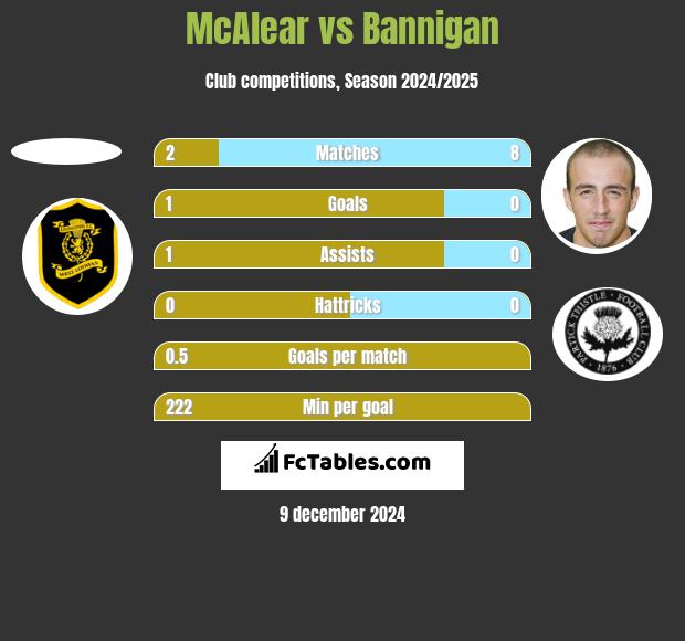 McAlear vs Bannigan h2h player stats