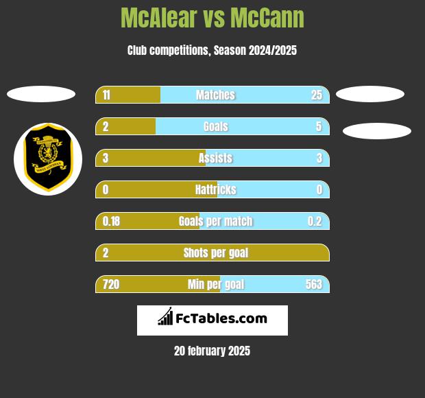 McAlear vs McCann h2h player stats