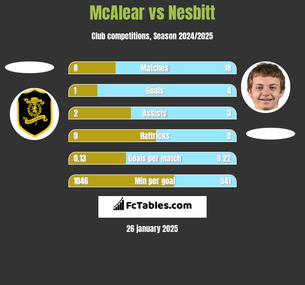 McAlear vs Nesbitt h2h player stats