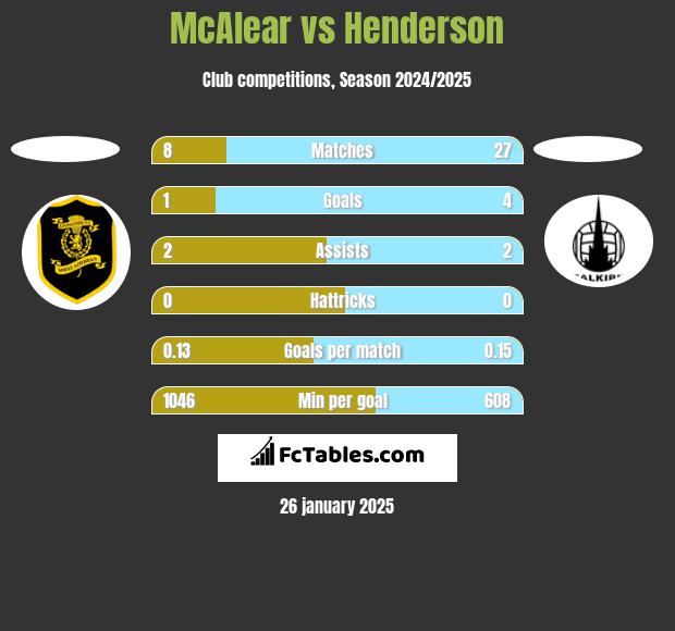 McAlear vs Henderson h2h player stats