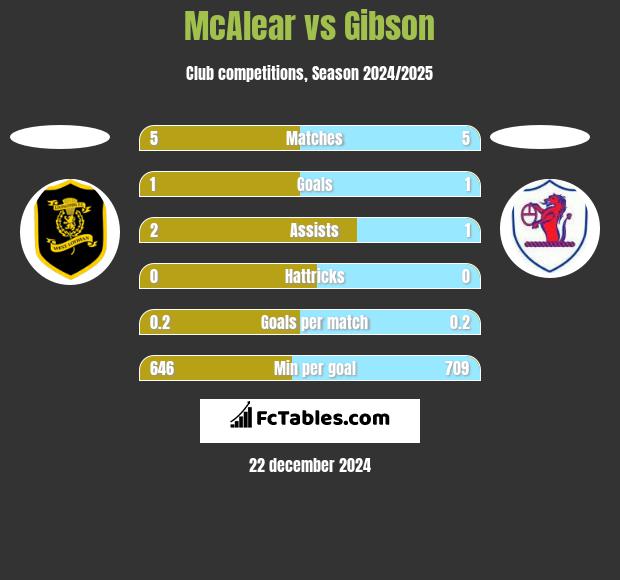 McAlear vs Gibson h2h player stats