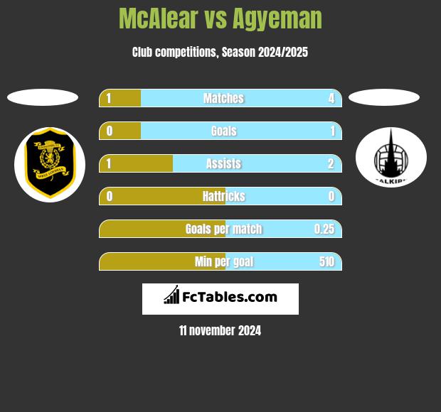 McAlear vs Agyeman h2h player stats