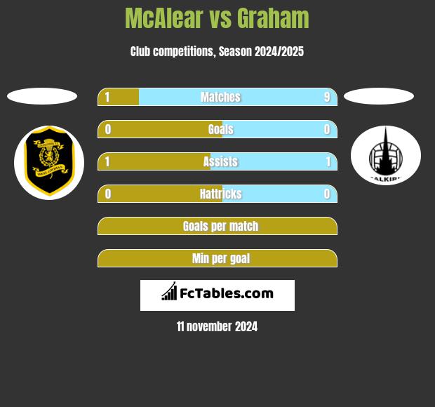 McAlear vs Graham h2h player stats