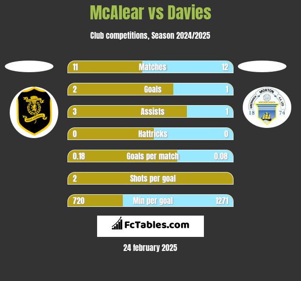 McAlear vs Davies h2h player stats