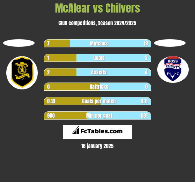 McAlear vs Chilvers h2h player stats