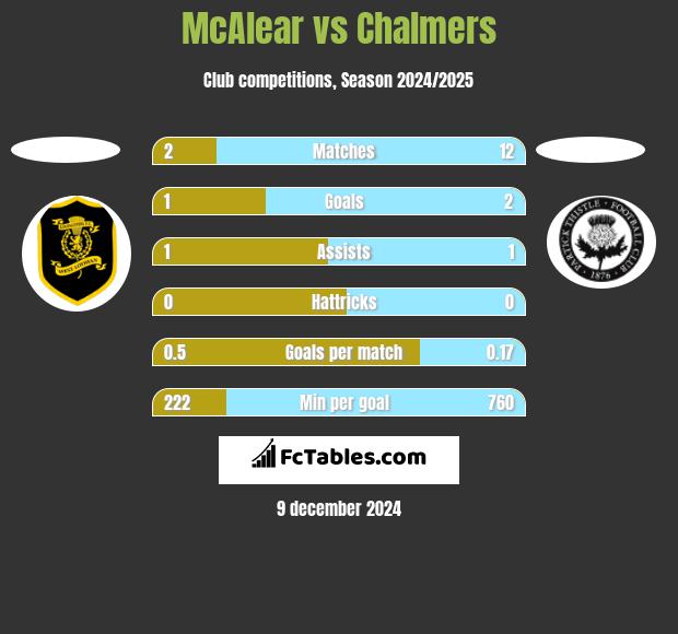 McAlear vs Chalmers h2h player stats