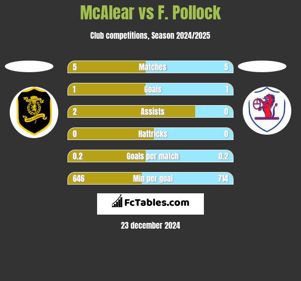 McAlear vs F. Pollock h2h player stats