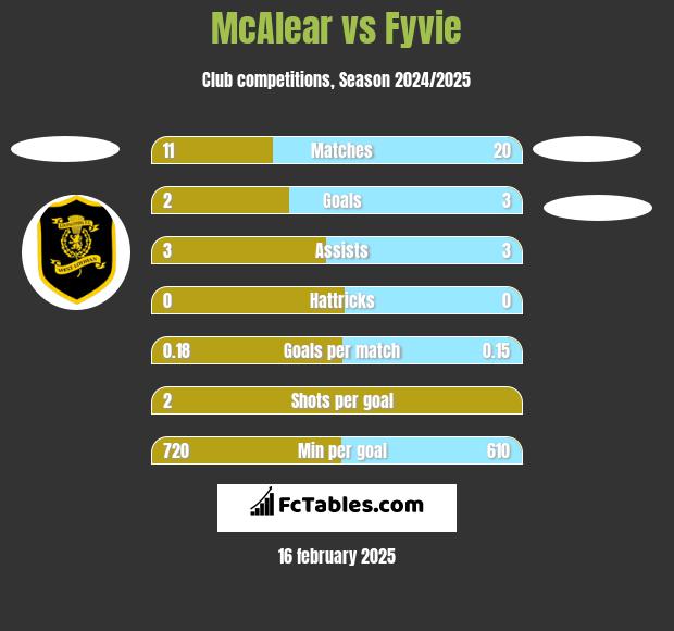 McAlear vs Fyvie h2h player stats