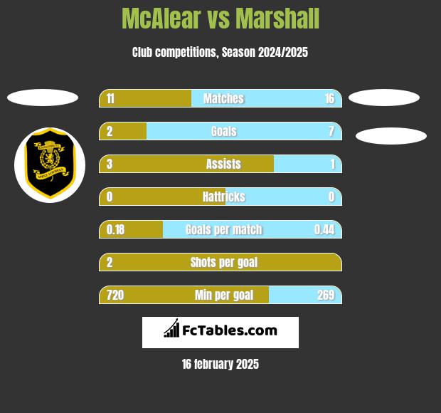 McAlear vs Marshall h2h player stats