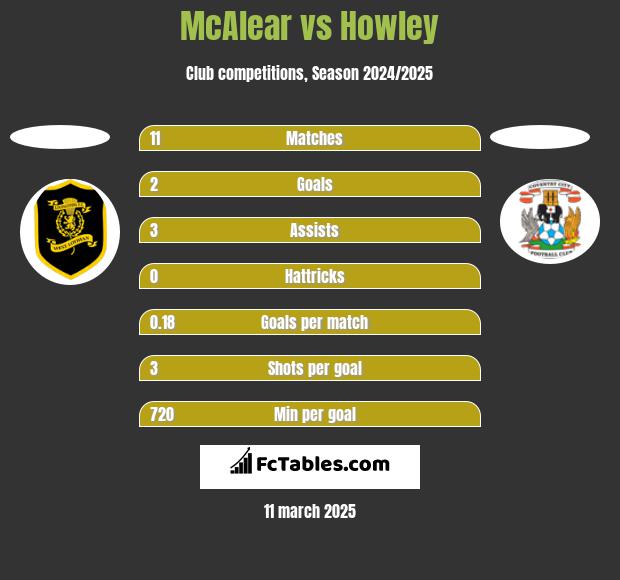 McAlear vs Howley h2h player stats