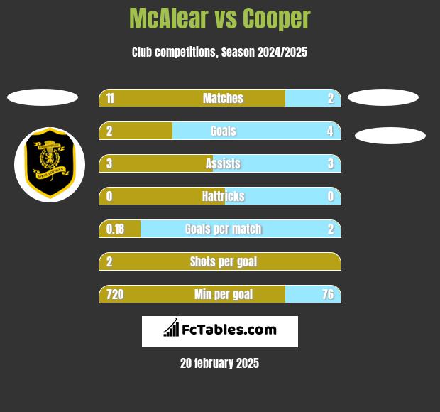 McAlear vs Cooper h2h player stats