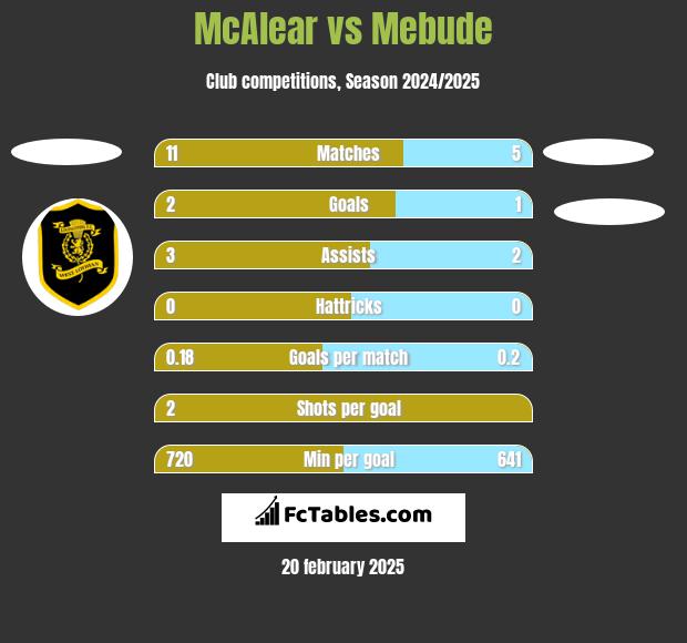 McAlear vs Mebude h2h player stats