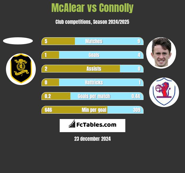 McAlear vs Connolly h2h player stats