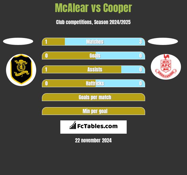 McAlear vs Cooper h2h player stats