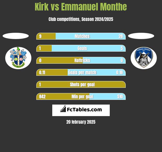 Kirk vs Emmanuel Monthe h2h player stats