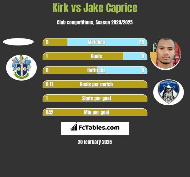 Kirk vs Jake Caprice h2h player stats