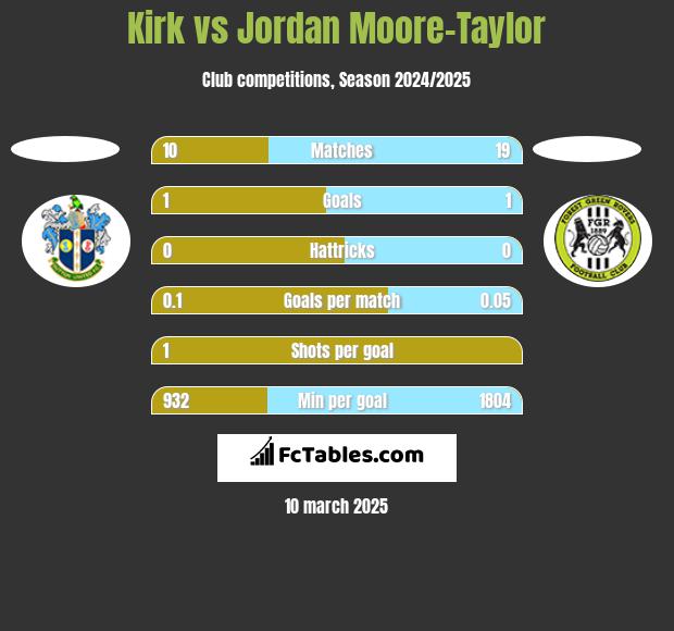 Kirk vs Jordan Moore-Taylor h2h player stats