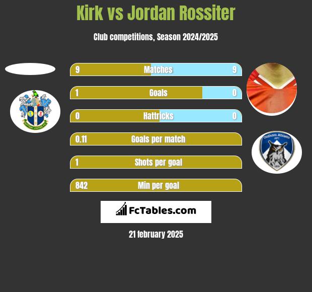 Kirk vs Jordan Rossiter h2h player stats