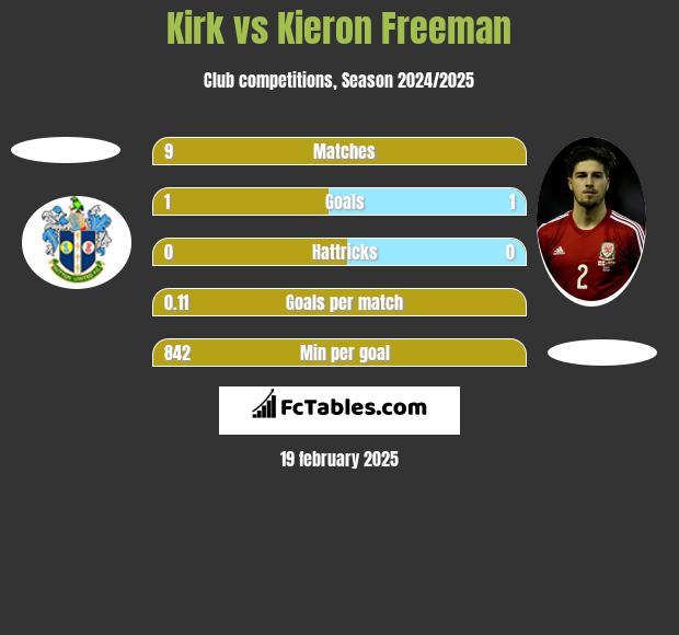 Kirk vs Kieron Freeman h2h player stats