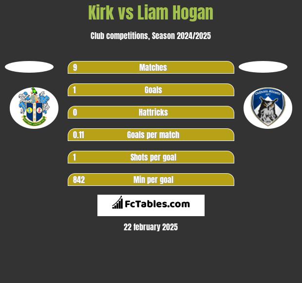 Kirk vs Liam Hogan h2h player stats