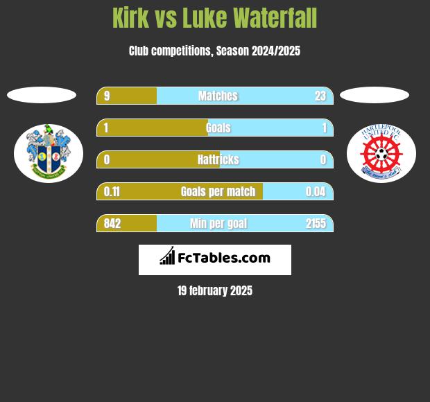 Kirk vs Luke Waterfall h2h player stats