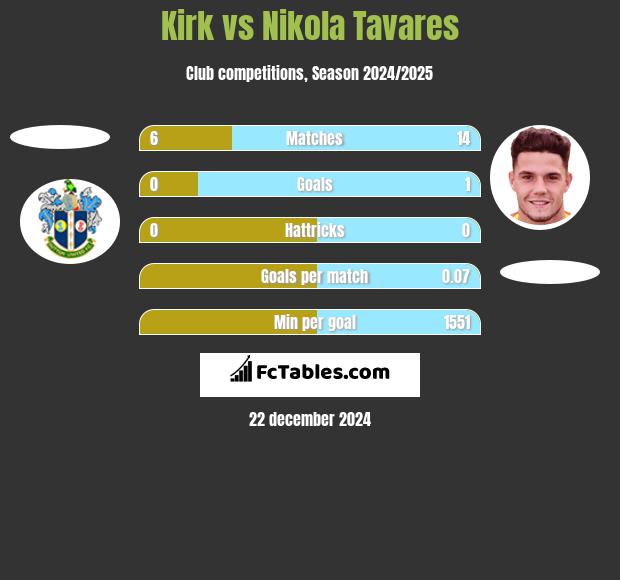 Kirk vs Nikola Tavares h2h player stats