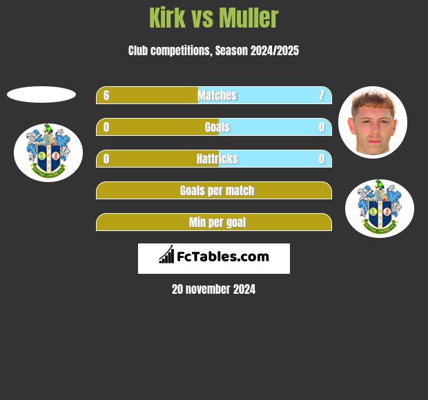 Kirk vs Muller h2h player stats