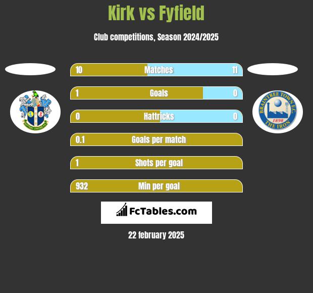 Kirk vs Fyfield h2h player stats