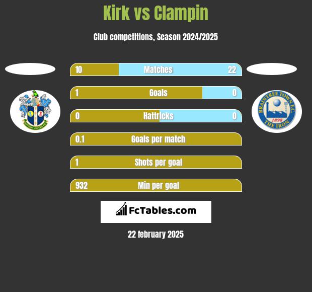 Kirk vs Clampin h2h player stats