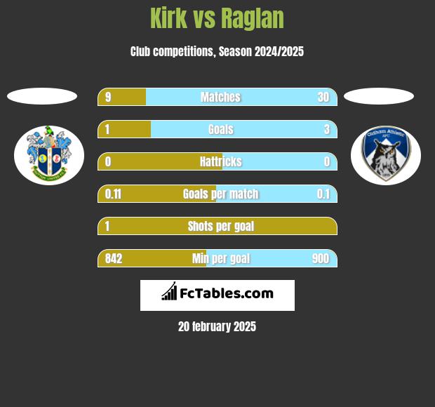 Kirk vs Raglan h2h player stats