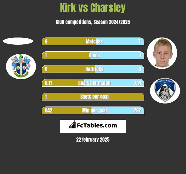 Kirk vs Charsley h2h player stats