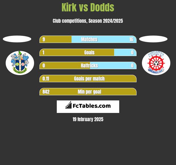 Kirk vs Dodds h2h player stats