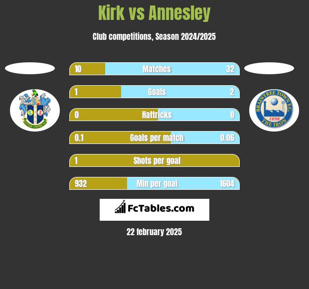 Kirk vs Annesley h2h player stats