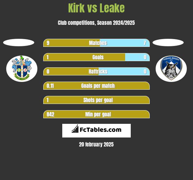 Kirk vs Leake h2h player stats