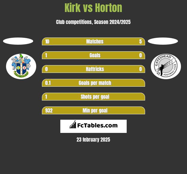 Kirk vs Horton h2h player stats