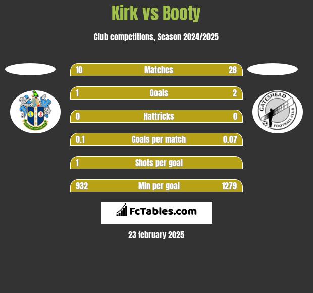 Kirk vs Booty h2h player stats